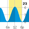 Toogoodoo Creek tide chart for Sunday, January 23, 2022