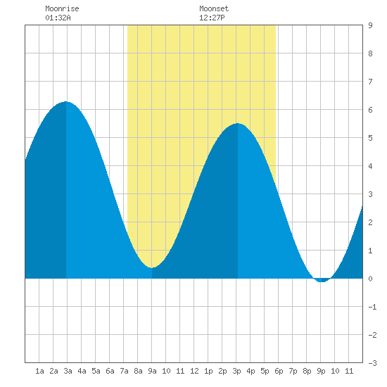 Toogoodoo Creek tide chart for Wednesday, January 26, 2022