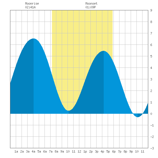 Toogoodoo Creek tide chart for Thursday, January 27, 2022
