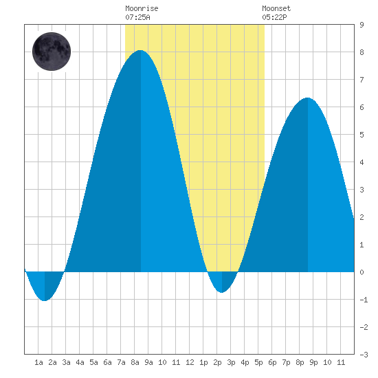 Toogoodoo Creek tide chart for Sunday, January 2, 2022