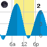 Toogoodoo Creek tide chart for Sunday, January 2, 2022
