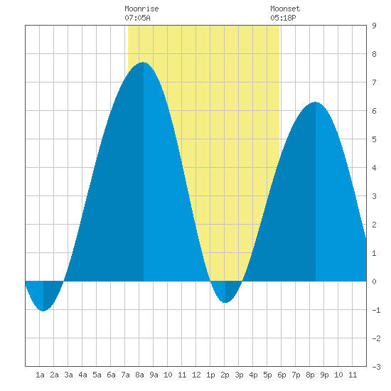 Toogoodoo Creek tide chart for Monday, January 31, 2022