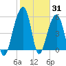 Toogoodoo Creek tide chart for Monday, January 31, 2022