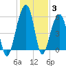Toogoodoo Creek tide chart for Monday, January 3, 2022