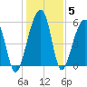 Toogoodoo Creek tide chart for Wednesday, January 5, 2022