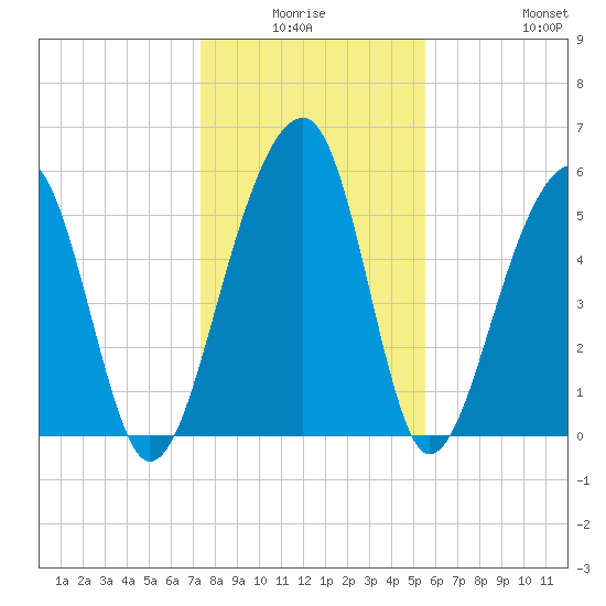 Toogoodoo Creek tide chart for Thursday, January 6, 2022