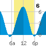 Toogoodoo Creek tide chart for Thursday, January 6, 2022
