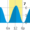 Toogoodoo Creek tide chart for Friday, January 7, 2022