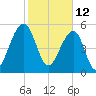 Toogoodoo Creek tide chart for Saturday, February 12, 2022