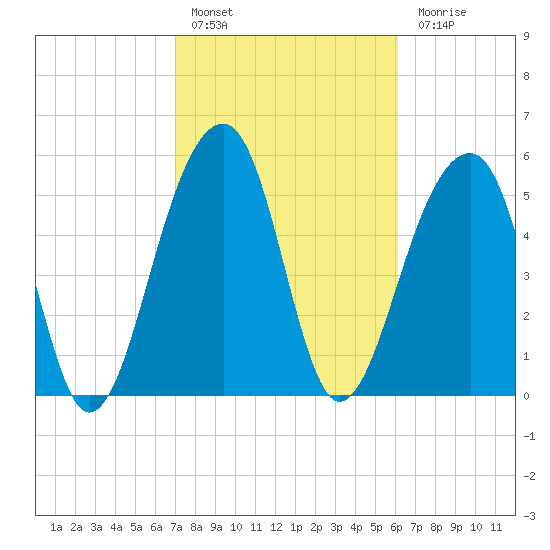 Toogoodoo Creek tide chart for Thursday, February 17, 2022