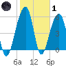 Toogoodoo Creek tide chart for Tuesday, February 1, 2022