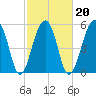 Toogoodoo Creek tide chart for Sunday, February 20, 2022