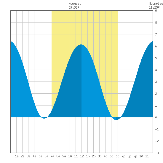 Toogoodoo Creek tide chart for Monday, February 21, 2022