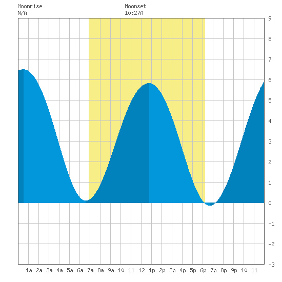 Toogoodoo Creek tide chart for Tuesday, February 22, 2022