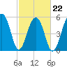 Toogoodoo Creek tide chart for Tuesday, February 22, 2022
