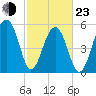 Toogoodoo Creek tide chart for Wednesday, February 23, 2022