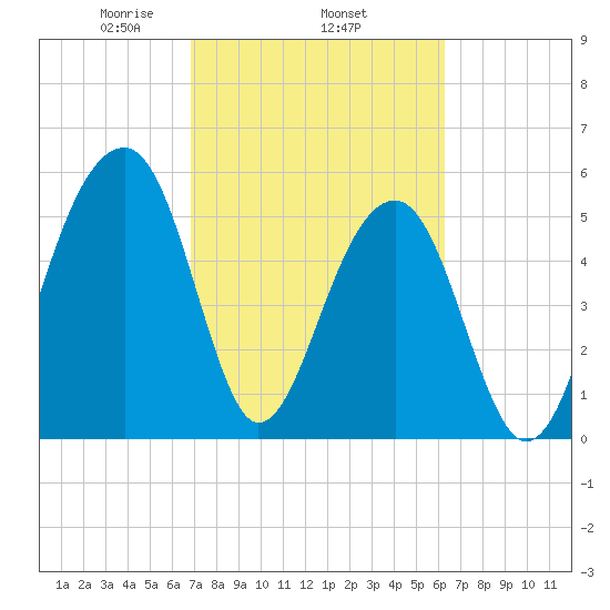 Toogoodoo Creek tide chart for Friday, February 25, 2022
