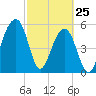 Toogoodoo Creek tide chart for Friday, February 25, 2022