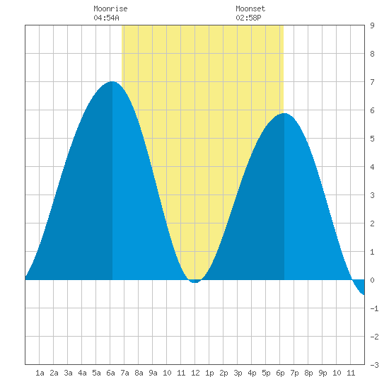 Toogoodoo Creek tide chart for Sunday, February 27, 2022