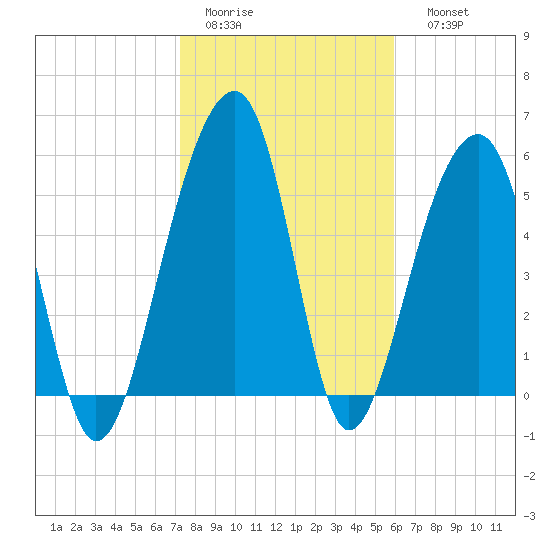 Toogoodoo Creek tide chart for Wednesday, February 2, 2022