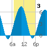 Toogoodoo Creek tide chart for Thursday, February 3, 2022