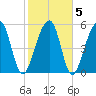 Toogoodoo Creek tide chart for Saturday, February 5, 2022