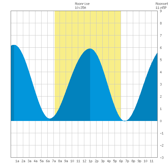 Toogoodoo Creek tide chart for Sunday, February 6, 2022