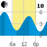 Toogoodoo Creek tide chart for Thursday, March 10, 2022