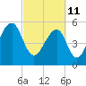 Toogoodoo Creek tide chart for Friday, March 11, 2022