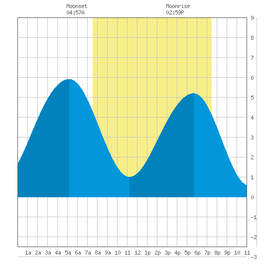 Toogoodoo Creek tide chart for Sunday, March 13, 2022