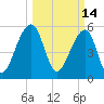 Toogoodoo Creek tide chart for Monday, March 14, 2022