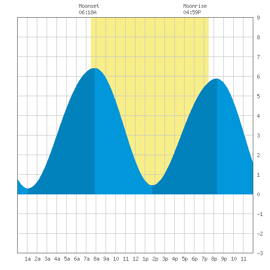 Toogoodoo Creek tide chart for Tuesday, March 15, 2022