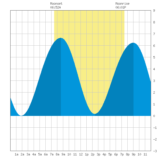 Toogoodoo Creek tide chart for Wednesday, March 16, 2022