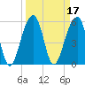 Toogoodoo Creek tide chart for Thursday, March 17, 2022