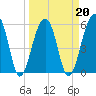 Toogoodoo Creek tide chart for Sunday, March 20, 2022