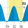 Toogoodoo Creek tide chart for Monday, March 21, 2022