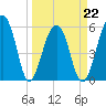Toogoodoo Creek tide chart for Tuesday, March 22, 2022