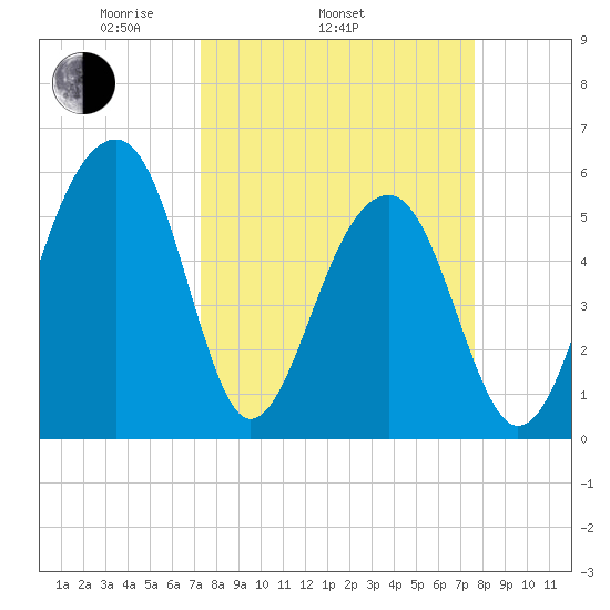 Toogoodoo Creek tide chart for Friday, March 25, 2022