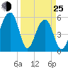 Toogoodoo Creek tide chart for Friday, March 25, 2022