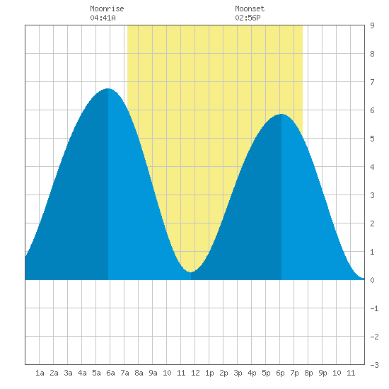 Toogoodoo Creek tide chart for Sunday, March 27, 2022