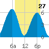 Toogoodoo Creek tide chart for Sunday, March 27, 2022