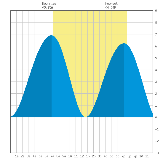 Toogoodoo Creek tide chart for Monday, March 28, 2022