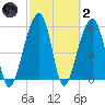 Toogoodoo Creek tide chart for Wednesday, March 2, 2022