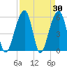 Toogoodoo Creek tide chart for Wednesday, March 30, 2022