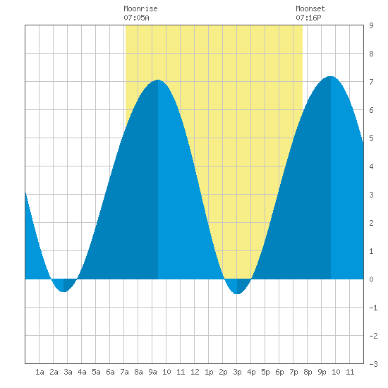 Toogoodoo Creek tide chart for Thursday, March 31, 2022