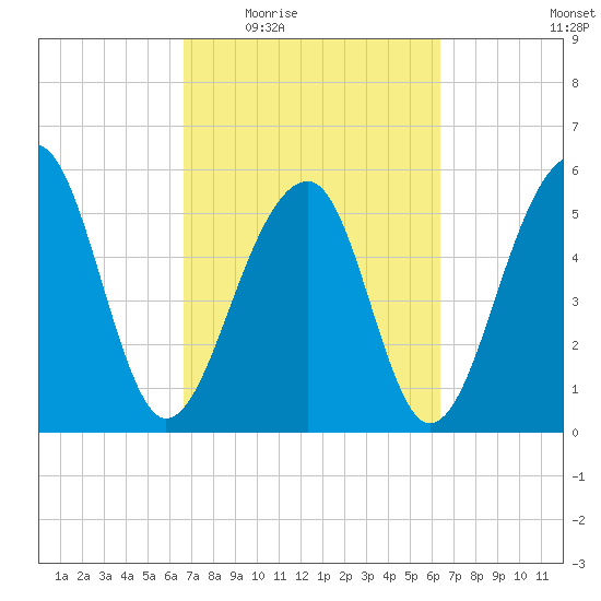 Toogoodoo Creek tide chart for Monday, March 7, 2022