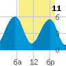 Toogoodoo Creek tide chart for Monday, April 11, 2022
