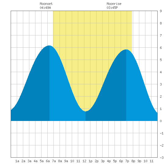 Toogoodoo Creek tide chart for Tuesday, April 12, 2022