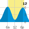Toogoodoo Creek tide chart for Tuesday, April 12, 2022
