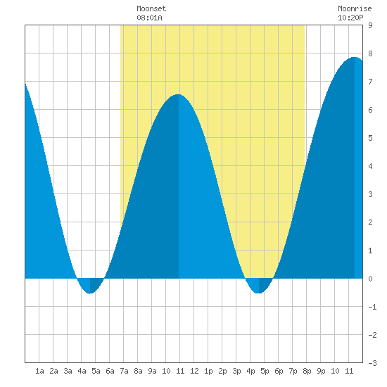 Toogoodoo Creek tide chart for Monday, April 18, 2022